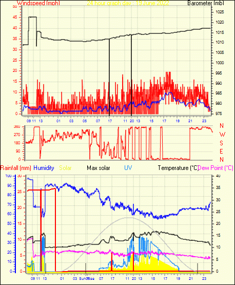 24 Hour Graph for Day 19